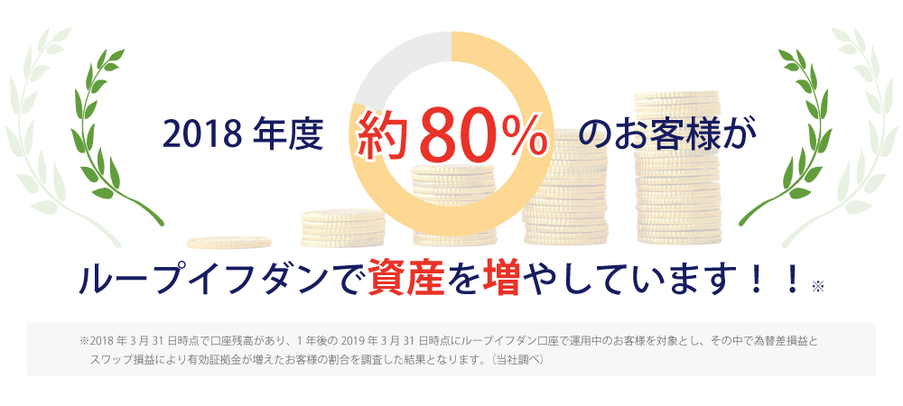 約 80% ー ー の お 客 様 が 
2018 年 度 
ル ー プ イ フ ダ ン で 資 産 を 増 や し て い ま す ! ! 
※ 18 年 3 月 引 日 時 点 で 口 座 残 高 が あ り 、 1 年 後 の 2m9 年 3 月 引 日 時 点 に ル - プ イ フ ダ ン ロ 座 で 運 用 中 の お 客 様 を 対 象 と し 、 そ の 中 で 為 替 差 損 益 と 
ス ワ ッ プ 損 益 に よ リ 有 効 証 拠 金 が 増 え た お 客 様 の 割 合 を 調 査 し た 結 果 と な リ ま す 。 ( 当 社 調 べ ) 