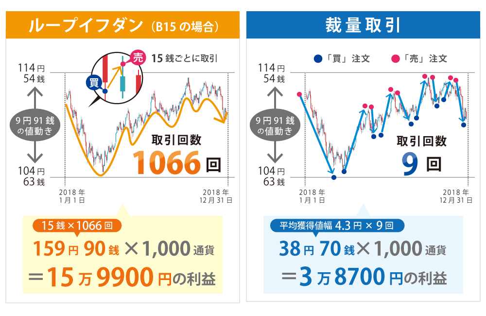 ル ー プ イ フ ダ ン ( B15 の 場 合 ) 
員 」 注 文 
1 14 円 
54 銭 
9 円 91 銭 
の 値 動 き 
1 04 円 
63 銭 
2 01 8 年 
1 月 1 日 
1 5 銭 x 1066 回 
15 銭 ご と に 取 引 
取 引 回 数 
1066 
回 
2 01 8 年 
12 月 引 日 
1 14 円 
54 銭 
9 円 91 銭 
の 値 動 き 
1 04 円 
63 銭 
2 01 8 年 
1 月 1 日 
・ 「 売 」 注 文 
取 引 回 数 
2 01 8 年 
12 月 引 日 
159 円 90 銭 X 000 通 貨 
= 1 5 万 9900 円 の 利 益 
平 均 獲 得 値 幅 4.3 円 x 9 回 
38 円 70 銭 X 000 通 貨 
= 3 万 8700 円 の 利 益 