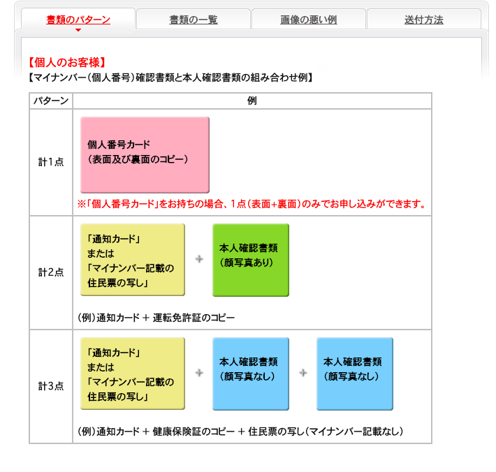 書 の バ タ - ン 
【 個 人 の お 客 様 】 
画 像 の 悪 い 例 
【 マ イ ナ ン / ← ( 個 人 番 号 ) 確 認 書 類 と 本 人 確 認 書 類 の 組 み 合 わ せ 例 】 
計 1 点 
計 2 点 
計 3 点 
例 
個 人 番 号 カ - ド 
( 表 面 及 び 裏 面 の コ ビ ー ) 
※ 「 個 人 番 号 カ ー ド 」 を お 持 ち の 場 合 、 1 点 ( 表 面 + 裏 面 ) の み で お 申 し 込 み が で き ま す 。 
「 通 知 カ - ド 」 
ま た は 
十 
「 マ イ ナ ン バ - 記 載 の 
住 民 爨 の 写 し 」 
人 確 認 書 類 
顔 写 真 あ り ) 
( 例 ) 通 知 カ ー ド + 運 転 免 許 証 の コ ピ ー 
「 通 知 カ - ド 」 
十 
「 マ イ ナ ン バ - 記 載 の 
住 民 票 の 写 し 」 
本 人 確 認 書 類 
( 顔 写 真 な い 
十 
本 人 確 認 書 類 
( 顔 写 真 な し ) 
( 例 ) 通 知 カ - ド + 健 康 保 険 証 の コ ピ - + 住 民 票 の 写 し ( マ イ ナ ン / ← 記 載 な し ) 