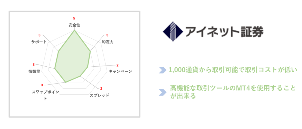 3 
サ ポ ー ト 
情 報 量 
3 
安 性 
約 定 力 
2 
キ ャ ン ペ - ン 
ス ワ ッ プ ポ イ ン 
ス プ レ ッ ド 
ト 
ア イ ネ ッ ト 証 券 
il 
》 1 , 000 通 貨 か ら 取 引 可 能 で 取 引 コ ス ト が 低 い 
高 機 能 な 取 引 ツ ー ル の MT4 を 使 用 す る こ と 
が 出 来 る 